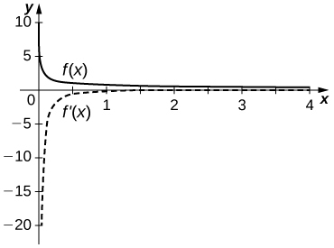 Fallið f(x) er í fyrsta fjórðungi og hefur aðfellurnar x = 0 og y = 0. Fallið f’(x) er í fjórða fjórðungi og hefur aðfellurnar x = 0 og y = 0.