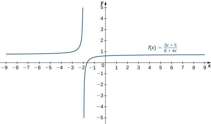 Graf fallsins f(x) = (3x + 5)/(8 + 4x) er sýnt. Það virðist hafa aðfellur við x = −2 og y = 1.
