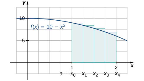 Graf fallsins f(x) = 10 − x^2 frá 0 til 2. Það sýnir nálgun með hægri endapunktum á svæðinu [1,2], sem er merkt frá a=x0 til x4. Þetta er yfirsumma.