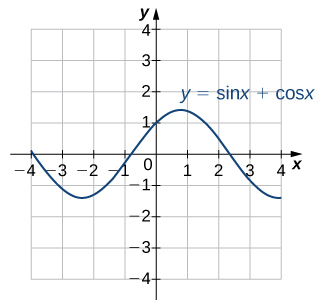Mynd af grafi. x-ásinn nær frá -4 til 4 og y-ásinn nær frá -4 til 4. Grafið sýnir fallið „y = sin(x) + cos(x)“, sem er sveiglaga bylgjufall. Graf fallsins lækkar þar til það nær nálgunarpunktinum (-(3pi/4), -1.4). Það hækkar síðan að nálgunarpunktinum ((pi/4), 1.4) og tekur þá að lækka aftur. Skurðpunktar grafsins við x-ásinn eru (-(5pi/4), 0), (-(pi/4), 0) og ((3pi/4), 0). Skurðpunkturinn við y-ásinn er (0, 1).