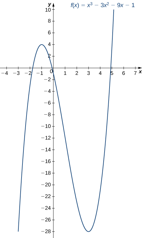 Graf fallsins f(x) = x³ − 3x² − 9x − 1 er sýnt. Fallið hefur staðbundið hágildi þegar x = −1 og staðbundið lággildi þegar x = 3. Það er vaxandi þegar x < −1, minnkandi þegar −1 < x < 3 og vaxandi þegar x > 3.