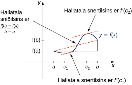 Teiknað er graf fallsins y = f(x), sem líkist lauslega sínusfalli. Á x-ásnum eru a, c1, c2 og b merkt, en á y-ásnum eru f(a) og f(b) merkt. Grafið hefst í (a, f(a)), lækkar að c1, hækkar að c2 og lækkar síðan að (b, f(b)). Sniðill er dreginn gegnum (a, f(a)) og (b, f(b)) og tekið er fram að hallatala hans sé (f(b) – f(a))/(b − a). Snertlarnir þegar x = c1 og x = c2 eru teiknaðir og eru þeir samsíða sniðlinum. Tekið er fram að hallatölur þeirra séu f’(c1) og f’(c2), í sömu röð.