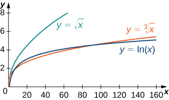 Myndin sýnir y = kvaðratrótina af x, y = teningsrótina af x og y = ln(x). Ljóst er að y = ln(x) vex hægar en hvort þessara falla um sig.