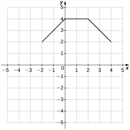 Mynd af grafi. x-ásinn nær frá -5 til 5 og y-ásinn frá -5 til 5. Grafið sýnir fall sem hefst í punktinum (-2, 2) og vex að punktinum (0, 4). Eftir punktinn (0, 4) verður graf fallsins lárétt lína og helst þannig að punktinum (2, 4). Eftir punktinn (2, 4) fer fallið að minnka og heldur því áfram að punktinum (4, 2), þar sem grafi fallsins lýkur.