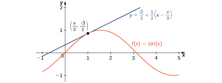 Graf fallsins f(x) = sin x er sýnt ásamt snertli þess í punktinum (π/3, kvaðratrótin af 3 / 2). Snertillinn virðist nálga fallið mjög vel þegar x er nærri π / 3.