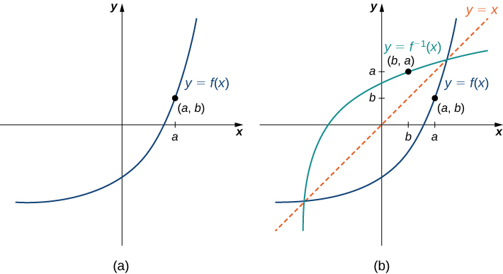 Mynd af tveimur gröfum. Fyrra grafið sýnir „y = f(x)“, sem er vaxandi sveigður ferill sem vex hraðar eftir því sem x stækkar. Punkturinn (a, b) liggur á grafi fallsins í fyrsta fjórðungi. Seinna grafið sýnir einnig „y = f(x)“ með punktinum (a, b), en þar er einnig graf fallsins „y = f⁻¹(x)“, sem er vaxandi sveigður ferill sem vex hægar eftir því sem x stækkar. Punkturinn (b, a) liggur á grafi þessa falls. Auk fallanna tveggja er sýnd ská punktalína með jöfnunni „y =x“, sem sýnir að „f(x)“ og „f⁻¹(x)“ eru spegilmyndir hvort annars um línuna „y =x“.