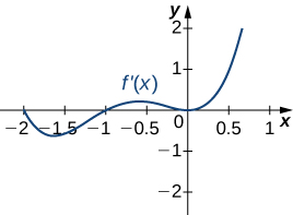 Graf fallsins f’(x) er sýnt. Fallið hefst í (−2, 0), minnkar örlítið og vex síðan að (−1, 0). Það heldur áfram að vaxa áður en það minnkar að upphafspunktinum og vex síðan á ný.