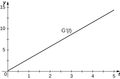 Á þessu grafi er bein lína sem sker y-ásinn nálægt 0 og hefur halla sem er örlítið minni en 3.