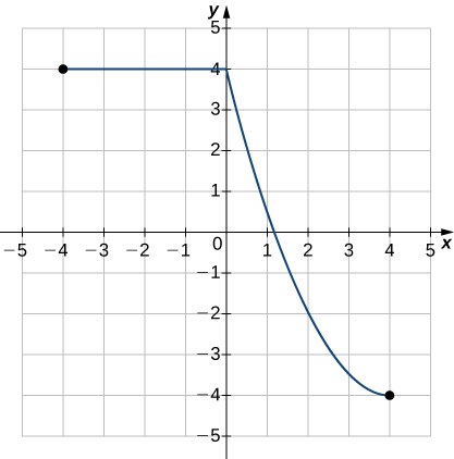 Mynd af grafi. x-ásinn nær frá -5 til 5 og y-ásinn nær frá -5 til 5. Grafið sýnir vensl sem hefjast í punktinum (-4, 4) og mynda lárétta línu að punktinum (0, 4). Þaðan eru þau minnkandi eftir sveigðri línu þar til þau ná punktinum (4, -4), þar sem grafið endar. Skurðpunkturinn við x-ás er um það bil í punktinum (1.2, 0) og skurðpunkturinn við y-ás er í punktinum (0, 4).