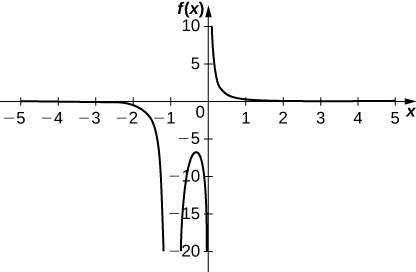 Grafið hefur lóðfellur við x = 0 og x = −1. Fyrsti hluti fallsins liggur í þriðja fjórðungi og hefur lárétta aðfellu við y = 0. Fallið minnkar hratt frá punkti nálægt (−5, 0) að lóðfellunni (−1, ∞). Hinum megin við lóðfelluna er graf fallsins nokkurn veginn eins og öfugt U og hvelft í þriðja fjórðungi milli x = −1 og x = 0, með hágildi nálægt (−0.4, −6). Hinum megin við lóðfelluna x = 0 minnkar fallið frá lóðfellunni nálægt (0, ∞) og nálgast láréttu aðfelluna y = 0.