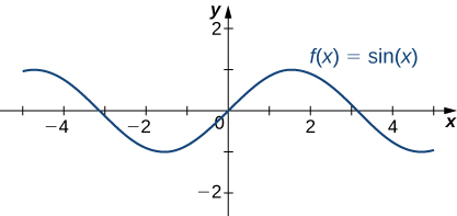 Graf fallsins f(x) = sin x er teiknað.