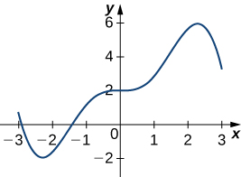 Fallið hefst í (−3, 0.5) og minnkar niður í staðbundið lággildi í (−2.3, −2). Síðan vex það í gegnum (−1.5, 0) en vex sífellt hægar þegar það fer í gegnum (0, 2). Að því loknu vex það hægt upp í staðbundið hágildi í (2.3, 6) áður en það minnkar niður í (3, 3).