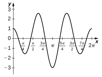 Grafið sýnir fall af gefinni gerð á bilinu [0, 2π]. Það hefst í (0, 1) og endar í (2π, 1). Grafið hefur fimm vendipunkta: rétt á eftir π/4, milli π/2 og 3π/4, við π, milli 5π/4 og 3π/2 og rétt á undan 7π/4; fallgildin eru um það bil −1,5, 2,5, −3, 2,5 og −1. Það sker x-ásinn milli 0 og π/4, rétt á undan π/2, rétt á eftir 3π/4, rétt á undan 5π/4, rétt á eftir 3π/2 og milli 7π/4 og 2π.