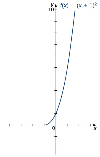 Mynd af grafi. x-ásinn nær frá -6 til 6 og y-ásinn nær frá -2 til 10. Grafið sýnir fallið „f(x) = (x+ 1) í öðru veldi“ á bilinu [1, óendanlegt). Ferill fallsins hefst í punktinum (-1, 0) og er vaxandi. Skurðpunkturinn við x-ás er (-1, 0) og skurðpunkturinn við y-ás er (0, 1).
