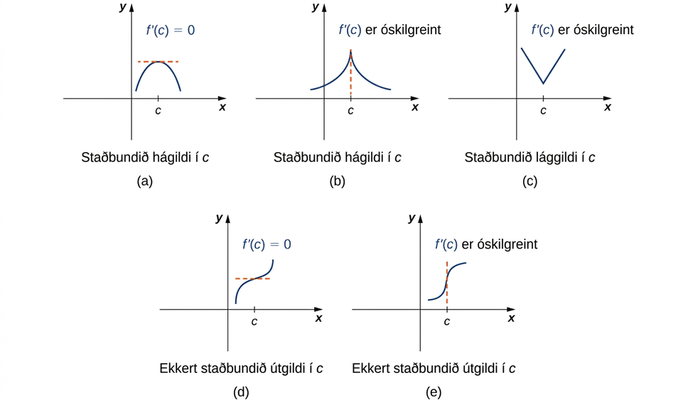 Myndin skiptist í fimm hluta, a, b, c, d og e. Á mynd a sést fleygbogi sem opnast niður í fyrsta fjórðungi. Láréttur snertill liggur um staðbundna hágildið og er merktur f’(c) = 0. Á mynd b sést graf falls með aðfellu við c; fallið stefnir á óendanlegt beggja vegna c og tekið er fram að f’(c) sé óskilgreint. Á mynd c sést hliðrað graf algildisfallsins þannig að lággildi þess er í fyrsta fjórðungi þegar x = c. Tekið er fram að f’(c) sé óskilgreint. Á mynd d sést hliðrað graf fallsins f(x) = x3 þannig að beygjuskil þess eru í fyrsta fjórðungi þegar x = c. Lárétt lína liggur um beygjuskilin í (c, f(c)) og tekið er fram að f’(c) = 0. Á mynd e sést hliðrað graf fallsins f(x) = x1/3 þannig að beygjuskil þess eru í fyrsta fjórðungi þegar x = c. Lóðrétt lína liggur um beygjuskilin í (c, f(c)) og tekið er fram að f’(c) sé óskilgreint.