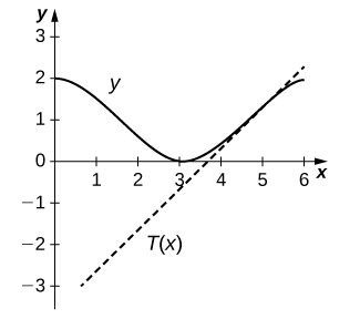 Grafið sýnir kósínusfallið hliðrað upp um einn og beinu línuna T(x) með hallatöluna 1 sem sker y-ásinn í (2 – 3π)/2.