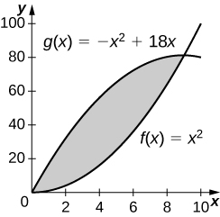 Á þessari mynd eru tvö gröf. Þau sýna föllin f(x)=x^2 og g(x)=-x^2+18x. Svæðið milli grafanna er skyggt. Það afmarkast að ofan af g(x) og að neðan af f(x). Svæðið er í fyrsta fjórðungi.