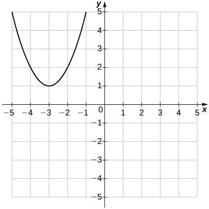 Mynd af grafi. x-ásinn nær frá -5 til 5 og y-ásinn frá -5 til 5. Grafið sýnir fleygbogafall sem minnkar að punktinum (-3, 1) og fer síðan að vaxa. Skurðpunktur við y-ás er ekki sýndur og engir skurðpunktar eru við x-ás. Tveir punktar sem ekki eru merktir inn á grafið eru í (-4, 2) og (-2, 2).