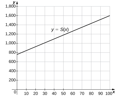 Mynd af grafi. y-ásinn nær frá 0 til 1800 og x-ásinn frá 0 til 100. Grafið sýnir fallið „y = s(x)“, sem er vaxandi bein lína. Skurðpunktur fallsins við y-ásinn er (0, 750), en skurðpunkturinn við x-ásinn sést ekki.