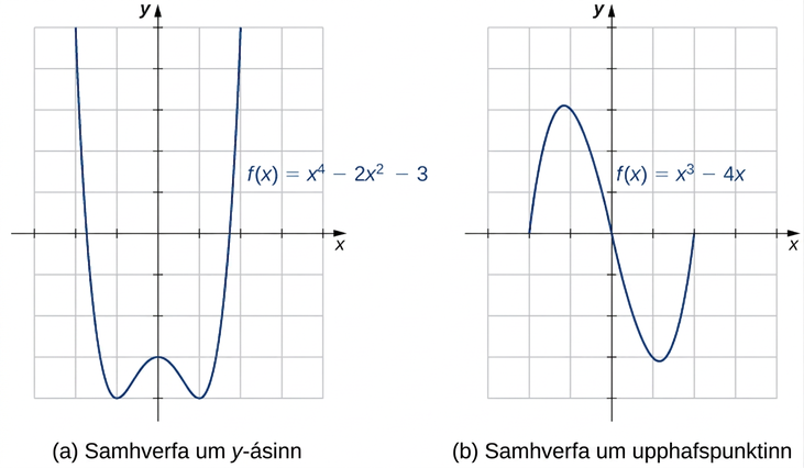 Mynd af tveimur gröfum. Fyrra grafið er merkt „(a), samhverfa um y-ásinn“ og sýnir sveigða fallið „4th = (x í f(x)) - f(x)(x í öðru veldi) - 2“. x-ásinn nær frá -3 til 3 og y-ásinn frá -4 til 4. Fallið minnkar þar til það nær punktinum (-5, -1), sem er lággildi fallsins. Síðan vex grafið að punktinum (4), sem er staðbundið hágildi. Þá minnkar grafið þar til það nær punktinum (0,3, -1) og fer síðan að vaxa aftur. Seinna grafið er merkt „(b), samhverfa um upphafspunktinn“ og sýnir sveigða fallið „4x = x í þriðja veldi - 4x“. x-ásinn nær frá -4 til 3 og y-ásinn frá -4 til 4. Graf fallsins hefst við skurðpunktinn við x-ásinn í (-5, 2) og vex að punktinum með nálgunarhnitin (-0, 1.2). Fallið minnkar síðan, fer í gegnum upphafspunktinn og nær punktinum með nálgunarhnitin (3.1, -1.2). Þá tekur fallið að vaxa aftur og sker x-ásinn á ný í (3.1, 2).