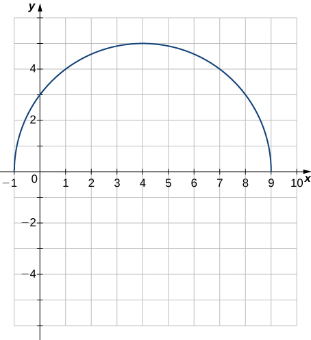 Mynd af grafi. y-ásinn nær frá -6 til 6 og x-ásinn frá -1 til 10. Grafið sýnir fall sem er hálfhringur (efri helmingur hrings). Graf fallsins hefst í punktinum (-1, 0), liggur í gegnum punktinn (0, 3), nær hámarki í punktinum (4, 5) og endar í punktinum (9, 0). Enginn þessara punkta er merktur; þeir eru aðeins til viðmiðunar.