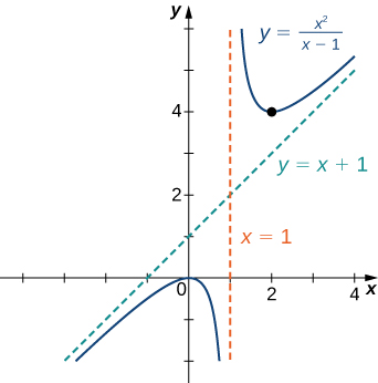 Fallið f(x) = x2/(x − 1) er sýnt á grafi. Aðfellur þess eru y = x + 1 og x = 1.