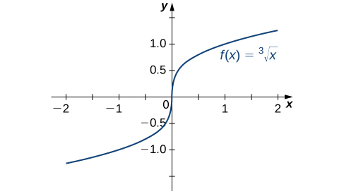 Graf fallsins f(x) = teningsrót x er sýnt. Grafið hefur lóðréttan snertil þegar x = 0.