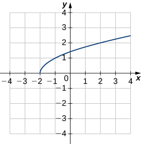 Bogin lína sem hefst í punktinum (−2, 0) og liggur um punktana (−1, 1) og (2, 2).