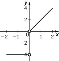Fallið er beina línan y = −4 þar til x = 0, en þá verður það að beinni línu sem hefst í upphafspunktinum og hefur hallatöluna 2. Fallið hefur ekkert skilgreint gildi við x = 0.