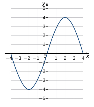 Mynd af grafi. x-ásinn nær frá -4 til 4 og y-ásinn nær frá -5 til 5. Grafið sýnir sveigt bylgjulaga fall sem hefst í punktinum (-4, 0) og minnkar að punktinum (-2, 4). Eftir þann punkt vex fallið þar til það nær punktinum (2, 4). Eftir þann punkt tekur fallið aftur að minnka. Skurðpunktar fallsins við x-ás á þessu grafi eru (-4, 0), (0, 0) og (4, 0). Skurðpunkturinn við y-ás er í upphafspunktinum.