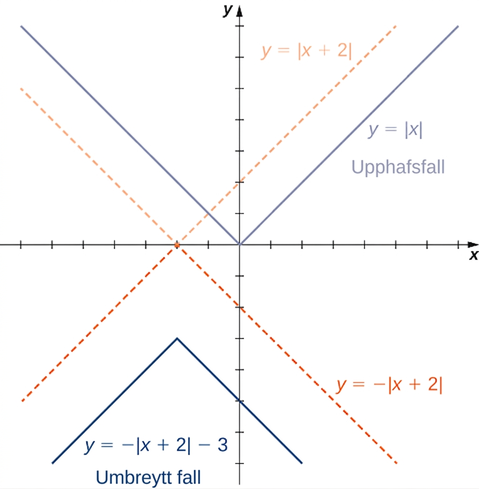 Mynd af grafi. x-ásinn nær frá -7 til 7 og y-ásinn nær frá -7 til 7. Á grafinu eru fjögur föll. Fyrsta fallið er „f(x) = tölugildi x“ og er merkt upphafsfall. Það minnkar eftir beinni línu að upphafspunktinum og vex síðan aftur eftir beinni línu handan upphafspunktsins. Annað fallið er „f(x) = tölugildi (x + 2)“. Það minnkar eftir beinni línu að punktinum (-2, 0) og vex síðan aftur eftir beinni línu handan punktsins (-2, 0). Annað fallið hefur sömu lögun og fyrsta fallið en því hefur verið hliðrað 2 einingar til vinstri. Þriðja fallið er „f(x) = -(tölugildi (x + 2))“. Það vex eftir beinni línu að punktinum (-2, 0) og minnkar síðan aftur eftir beinni línu handan punktsins (-2, 0). Þriðja fallið fæst með því að spegla annað fallið um x-ásinn. Fjórða fallið er „f(x) = -(tölugildi (x + 2)) - 3“ og er merkt „umbreytta fallið“. Það vex eftir beinni línu að punktinum (-2, -3) og minnkar síðan aftur eftir beinni línu handan punktsins (-2, -3). Fjórða fallið fæst með því að hliðra þriðja fallinu 3 einingar niður.