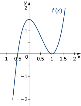 Graf fallsins f’(x) er sýnt. Fallið er neikvætt í upphafi og sker x-ásinn í (−0.5, 0). Síðan heldur það áfram að vaxa að (0, 1.5) áður en það minnkar og snertir x-ásinn í (1, 0). Þá vex það á ný.