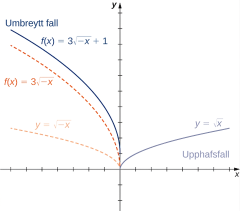 Mynd af grafi. x-ásinn nær frá -7 til 7 og y-ásinn nær frá -2 til 10. Á grafinu eru fjögur föll. Fyrsta fallið er „f(x) = kvaðratrót af x“ og er merkt upphafsfall. Ferill þess hefst í upphafspunktinum og vex. Annað fallið er „f(x) = kvaðratrót af -x“. Ferill þess minnkar þar til hann nær upphafspunktinum og endar þar. Annað fallið fæst með því að spegla fyrsta fallið um y-ásinn. Þriðja fallið er „f(x) = 3(kvaðratrót af -x)“. Ferill þess minnkar þar til hann nær upphafspunktinum og endar þar. Þriðja fallið minnkar hraðar en annað fallið. Fjórða fallið er „f(x) = 3(kvaðratrót af -x) + 1“ og er merkt „umbreytta fallið“. Ferill þess minnkar þar til hann nær punktinum (0, 1) og endar þar. Fjórða fallið fæst með því að hliðra þriðja fallinu 1 einingu upp.