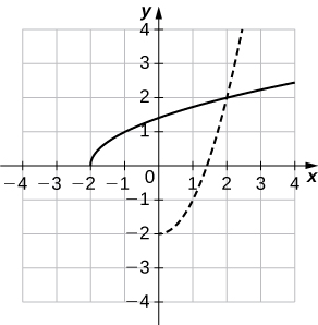 Bogin lína sem hefst í (−3, 0) og liggur í gegnum (−2, 1) og (1, 2). Önnur bogin lína er samhverf henni um línuna x = y. Hún hefst því í (0, −3) og liggur í gegnum (1, −2) og (2, 1).