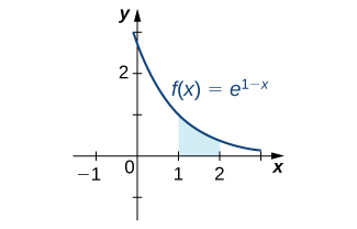 Graf fallsins f(x) = e^(1-x) á bilinu [0, 3]. Ferillinn sker y-ásinn í punktinum (0, e), er minnkandi og kúptur og nálgast 0 aðfellulega þegar x stefnir á óendanlegt.