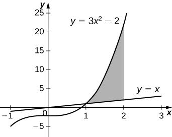 Myndin sýnir graf í fyrsta fjórðungi. Á grafinu eru tveir ferlar. Fyrri ferillinn er y=3x^2-2 og sá síðari er y=x. Milli ferlanna er skyggt svæði. Svæðið hefst við x=1 og afmarkast til hægri við x=2.