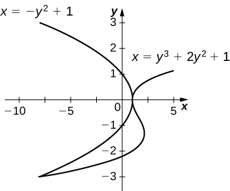 Myndin sýnir tvö gröf. Þau eru gröf jafnanna x=-y^2+1 og x=y^3+2y^2. Gröfin skerast og mynda tvö svæði sín á milli.