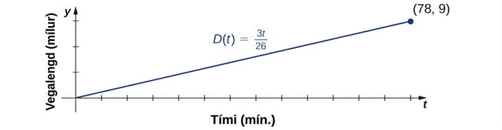 Mynd af grafi. y-ásinn er merktur „y, vegalengd í mílum“. x-ásinn er merktur „t, tími í mínútum“. Grafið sýnir fallið „D(t) = 3t/26“, sem er vaxandi bein lína sem hefst í upphafspunktinum. Fallið endar í merkta punktinum (78, 9).