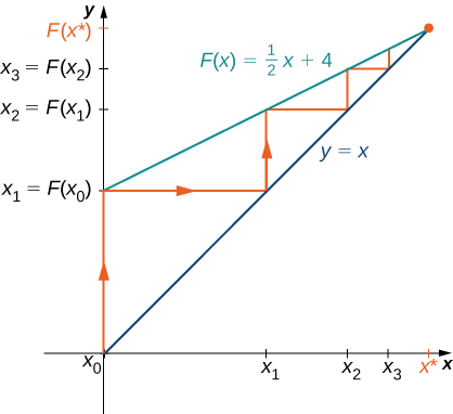 Graf fallsins F(x) = (1/2)x + 4 er sýnt ásamt línunni y = x. Frá x0, sem virðist vera í upphafspunktinum, er dregið strik að grafi F við x1 = F(x0). Þaðan er dregið strik til hægri að línunni y = x og síðan upp að x2 = F(x1). Sama ferli er endurtekið að x3 = F(x2). Ef því væri haldið áfram myndu strikin nálgast skurðpunkt grafanna við x* = 8.