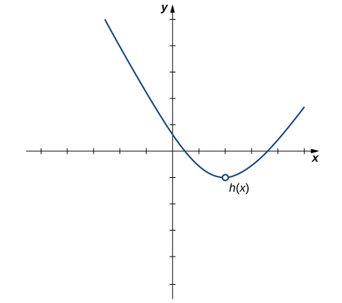Graf fallsins h(x), sem er fleygbogi teiknaður á bilinu [-2.5, 5]. Opinn hringur er þar sem botnpunkturinn ætti að vera, í punktinum (2,-1).