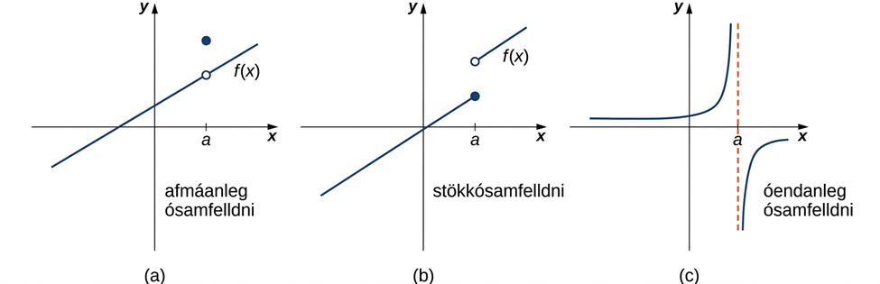 Þrjú gröf sem hvert um sig sýnir mismunandi tegund ósamfelldni. Fyrsta grafið sýnir afmáanlega ósamfelldni. Þar er gefna fallið lína með jákvæða hallatölu. Í punkti x=a, þar sem a>0, er opinn hringur á línunni og fylltur hringur nokkrum einingum ofan við hana. Annað grafið sýnir stökkósamfelldni. Þar eru tvær línur með jákvæða hallatölu. Fyrri línan er skilgreind fyrir x<=a og sú síðari fyrir x>a, þar sem a>0. Fyrri línan endar í fylltum hring þar sem x=a og sú síðari hefst nokkrum einingum ofar með opnum hring við x=a. Þriðja tegundin er óendanleg ósamfelldni. Þar skiptist fallið í tvo hluta sem lóðfellan x=a aðskilur. Fyrri hlutinn er ferill sem nálgast 0 meðfram x-ásnum þegar x stefnir á mínus óendanlegt og stefnir á óendanlegt meðfram y-ásnum þegar x stefnir á núll. Síðari hlutinn er ferill sem stefnir á mínus óendanlegt meðfram y-ásnum þegar x stefnir á núll og nálgast 0 meðfram x-ásnum þegar x stefnir á óendanlegt.