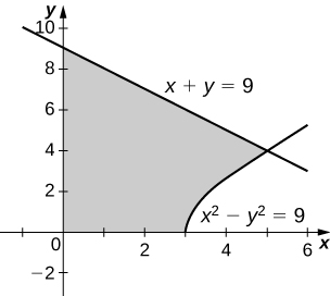 Myndin sýnir graf í fyrsta fjórðungi. Skyggða svæðið afmarkast að ofan af línunni x + y=9, að neðan af x-ásnum, til vinstri af y-ásnum og til vinstri af ferlinum x^2-y^2=9.