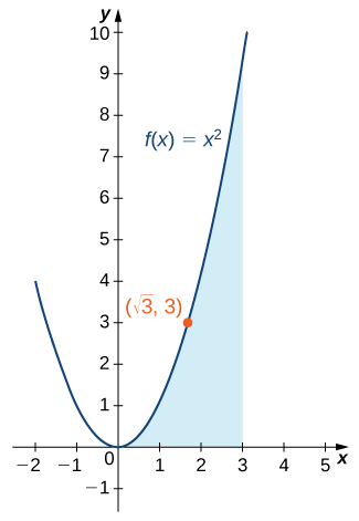 Graf fleygbogans f(x) = x^2 á bilinu [-2, 3]. Svæðið undir ferlinum og ofan við x-ásinn er skyggt og punkturinn (sqrt(3), 3) er merktur.