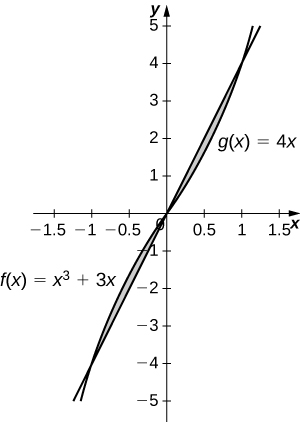 Á þessari mynd eru tvö gröf. Þau sýna föllin f(x)=x^3+3x og g(x)=4x. Milli grafanna eru tvö skyggð svæði. Fyrra svæðið afmarkast að ofan af f(x) og að neðan af g(x). Síðara svæðið afmarkast að ofan af g(x) og að neðan af f(x).