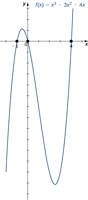 Mynd af grafi. x-ásinn nær frá -2 til 5 og y-ásinn nær frá -14 til 7. Grafið sýnir feril fallsins „f(x) = (x í þriðja veldi) - 3(x í öðru veldi) - 4x“. Fallið vex að punktinum sem er um það bil (-0.5, 1.1), minnkar síðan að punktinum sem er um það bil (2.5, -13.1) og tekur þá að vaxa á ný. Skurðpunktar fallsins við x-ásinn eru merktir á ferlinum við (-1, 0), (0, 0) og (4, 0). Skurðpunkturinn við y-ásinn er í upphafspunktinum.