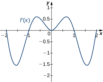Graf fallsins f’(x) er sýnt. Fallið hefst í (−2, 0), minnkar að (−1.5, −1.5), vex að (−1, 0) og heldur áfram að vaxa áður en það minnkar að upphafspunktinum. Hinn hluti grafsins er samhverfur: fallið vex og minnkar síðan þannig að grafið fer í gegnum (1, 0). Það heldur áfram að minnka að (1.5, −1.5) og vex síðan að (2, 0).