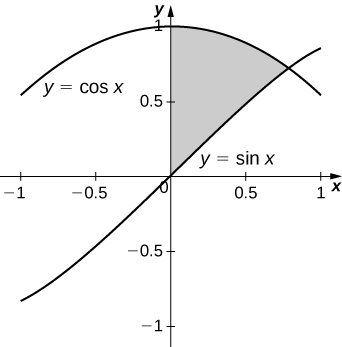 Myndin sýnir skyggt svæði sem afmarkast að ofan af ferlinum y=cos(x), að neðan til vinstri af y-ásnum og að neðan til hægri af y=sin(x). Skyggða svæðið er í fyrsta fjórðungi.