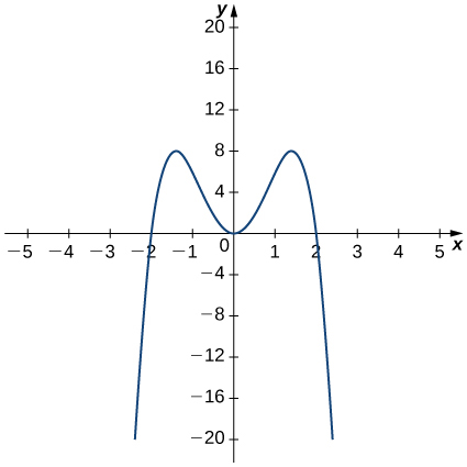 Fallið f(x) hefst í (−2.25, −20) og vex hratt, fer í gegnum (−2, 0) og nær síðan staðbundnu hágildi í (−1.4, 8). Síðan minnkar fallið að upphafspunkti hnitakerfisins. Grafið er samhverft um y-ásinn, þannig að það vex að (1.4, 8) áður en það minnkar, fer í gegnum (2, 0) og heldur áfram niður að (2.25, −20).