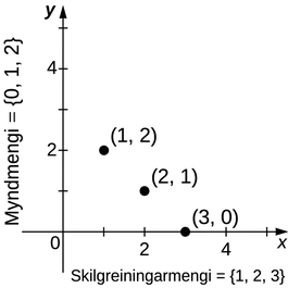 Mynd af grafi. y-ásinn nær frá 0 til 5. x-ásinn nær frá 0 til 5. Þrír punktar eru á grafinu, í (1, 2), (2, 1) og (3, 0). Meðfram y-ásnum stendur „myndmengi = {0,1,2}“ og meðfram x-ásnum stendur „skilgreiningarmengi = {1,2,3}“.
