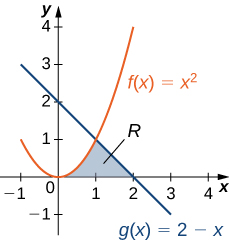Á myndinni eru tvö gröf í fyrsta fjórðungi. Þau eru gröf fallanna f(x) = x^2 og g(x)= 2-x. Milli grafanna er skyggt svæði sem afmarkast vinstra megin af f(x) og hægra megin af g(x). Svæðið er allt ofan x-ássins og er merkt R. Skyggða svæðið liggur milli x=0 og x=2.